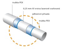 Trubka PEX - podlahové topení ACOND